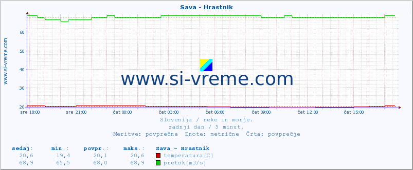 POVPREČJE :: Sava - Hrastnik :: temperatura | pretok | višina :: zadnji dan / 5 minut.