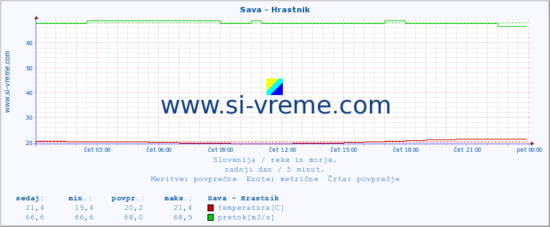 POVPREČJE :: Sava - Hrastnik :: temperatura | pretok | višina :: zadnji dan / 5 minut.