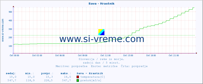 POVPREČJE :: Sava - Hrastnik :: temperatura | pretok | višina :: zadnji dan / 5 minut.