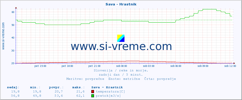 POVPREČJE :: Sava - Hrastnik :: temperatura | pretok | višina :: zadnji dan / 5 minut.