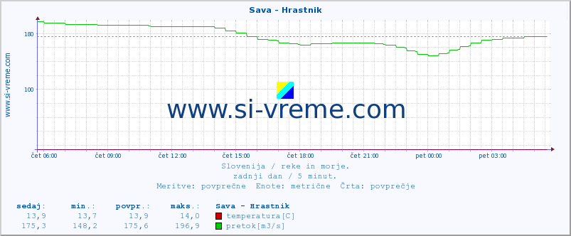 POVPREČJE :: Sava - Hrastnik :: temperatura | pretok | višina :: zadnji dan / 5 minut.