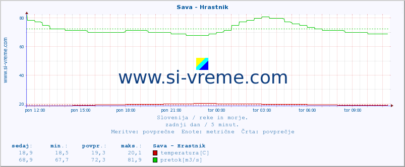 POVPREČJE :: Sava - Hrastnik :: temperatura | pretok | višina :: zadnji dan / 5 minut.