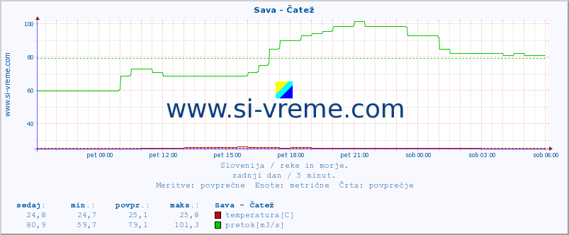 POVPREČJE :: Sava - Čatež :: temperatura | pretok | višina :: zadnji dan / 5 minut.