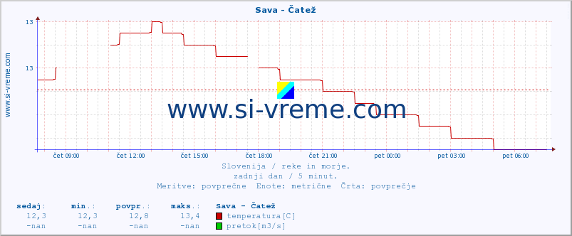 POVPREČJE :: Sava - Čatež :: temperatura | pretok | višina :: zadnji dan / 5 minut.