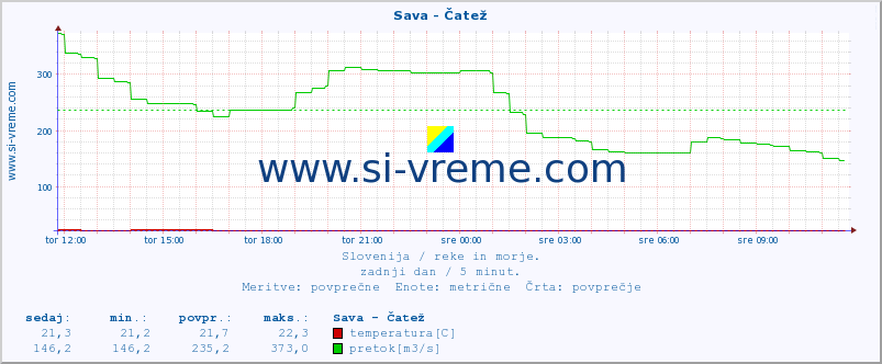 POVPREČJE :: Sava - Čatež :: temperatura | pretok | višina :: zadnji dan / 5 minut.