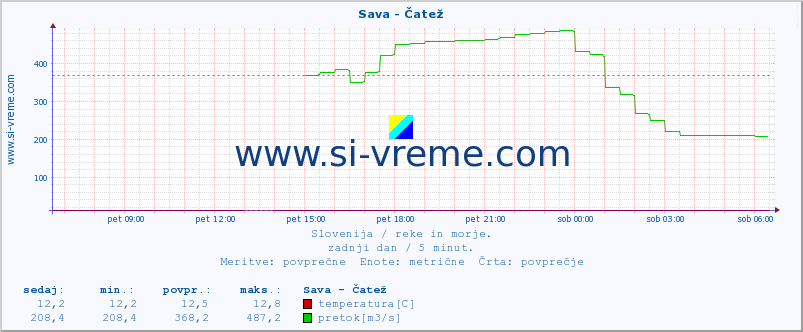 POVPREČJE :: Sava - Čatež :: temperatura | pretok | višina :: zadnji dan / 5 minut.