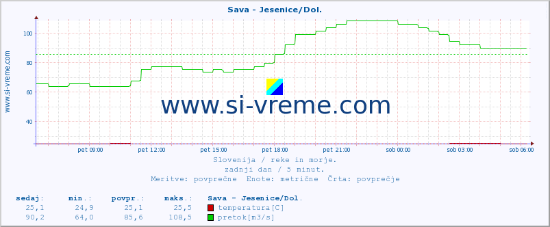 POVPREČJE :: Sava - Jesenice/Dol. :: temperatura | pretok | višina :: zadnji dan / 5 minut.