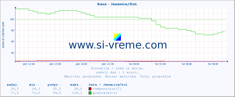 POVPREČJE :: Sava - Jesenice/Dol. :: temperatura | pretok | višina :: zadnji dan / 5 minut.