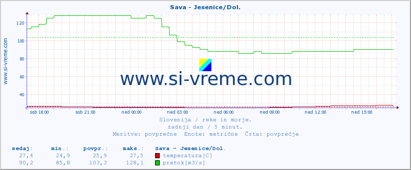 POVPREČJE :: Sava - Jesenice/Dol. :: temperatura | pretok | višina :: zadnji dan / 5 minut.