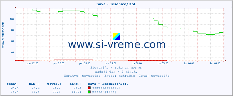 POVPREČJE :: Sava - Jesenice/Dol. :: temperatura | pretok | višina :: zadnji dan / 5 minut.