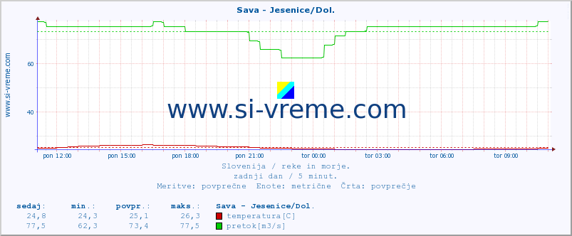 POVPREČJE :: Sava - Jesenice/Dol. :: temperatura | pretok | višina :: zadnji dan / 5 minut.