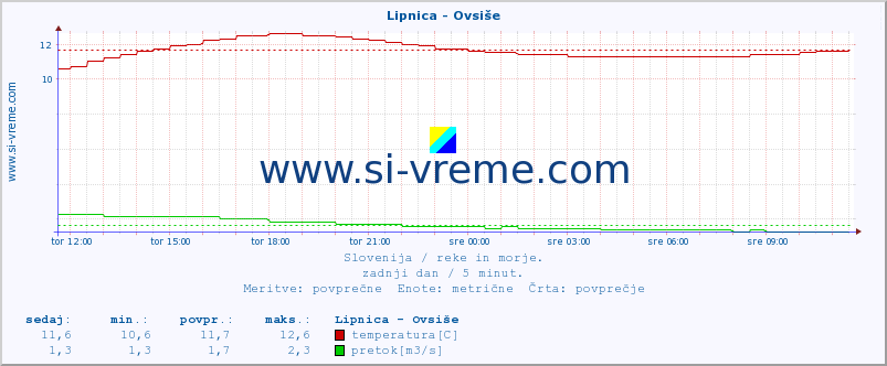 POVPREČJE :: Lipnica - Ovsiše :: temperatura | pretok | višina :: zadnji dan / 5 minut.