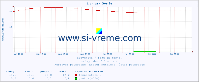 POVPREČJE :: Lipnica - Ovsiše :: temperatura | pretok | višina :: zadnji dan / 5 minut.