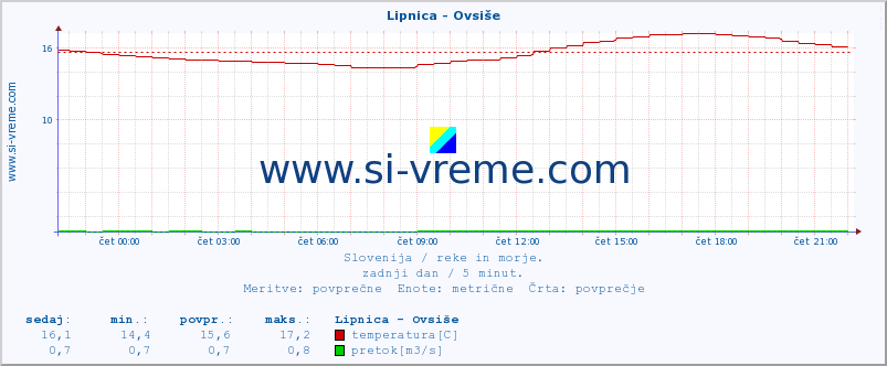 POVPREČJE :: Lipnica - Ovsiše :: temperatura | pretok | višina :: zadnji dan / 5 minut.