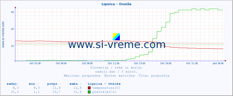 POVPREČJE :: Lipnica - Ovsiše :: temperatura | pretok | višina :: zadnji dan / 5 minut.