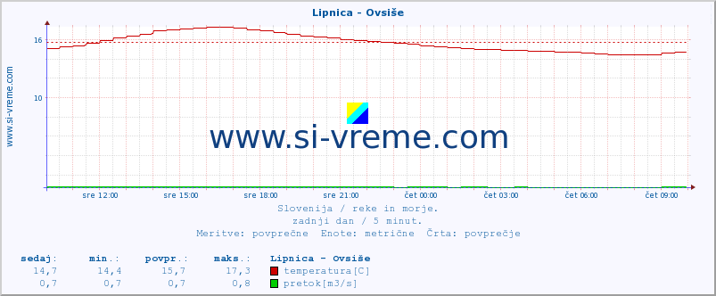 POVPREČJE :: Lipnica - Ovsiše :: temperatura | pretok | višina :: zadnji dan / 5 minut.