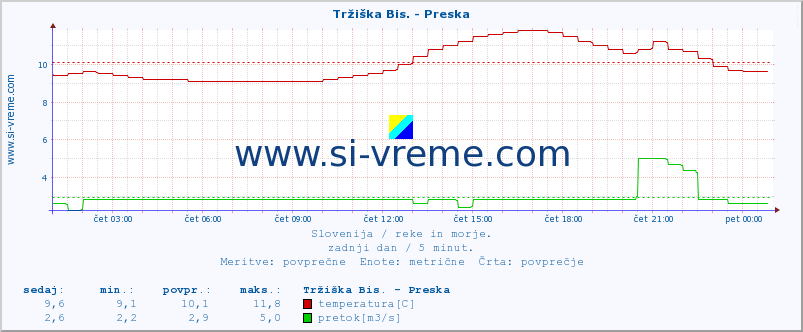 POVPREČJE :: Tržiška Bis. - Preska :: temperatura | pretok | višina :: zadnji dan / 5 minut.