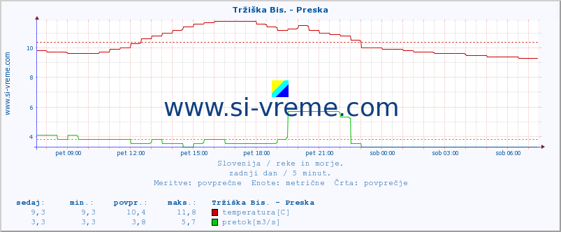 POVPREČJE :: Tržiška Bis. - Preska :: temperatura | pretok | višina :: zadnji dan / 5 minut.