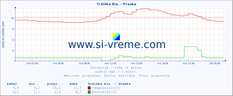 POVPREČJE :: Tržiška Bis. - Preska :: temperatura | pretok | višina :: zadnji dan / 5 minut.