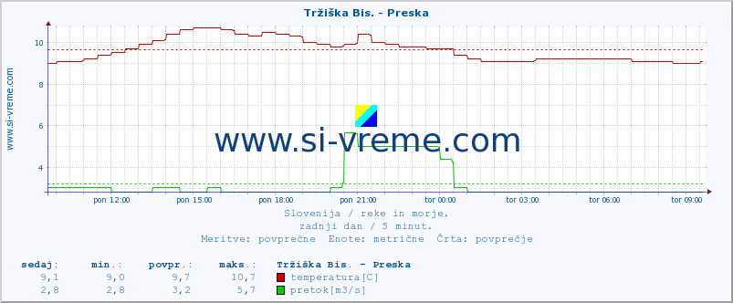 POVPREČJE :: Tržiška Bis. - Preska :: temperatura | pretok | višina :: zadnji dan / 5 minut.