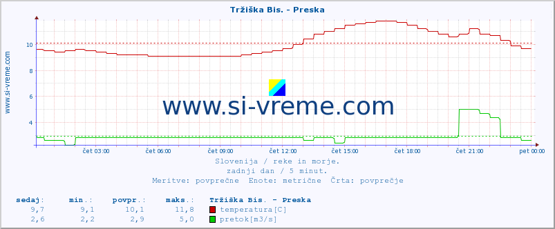 POVPREČJE :: Tržiška Bis. - Preska :: temperatura | pretok | višina :: zadnji dan / 5 minut.