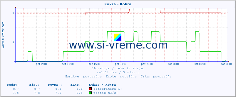 POVPREČJE :: Kokra - Kokra :: temperatura | pretok | višina :: zadnji dan / 5 minut.