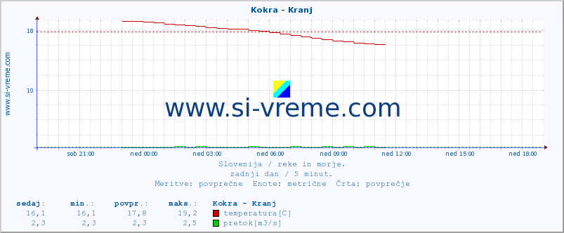 POVPREČJE :: Kokra - Kranj :: temperatura | pretok | višina :: zadnji dan / 5 minut.