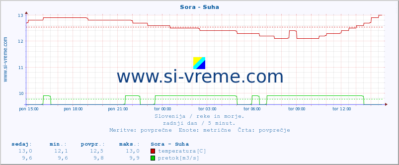 POVPREČJE :: Sora - Suha :: temperatura | pretok | višina :: zadnji dan / 5 minut.