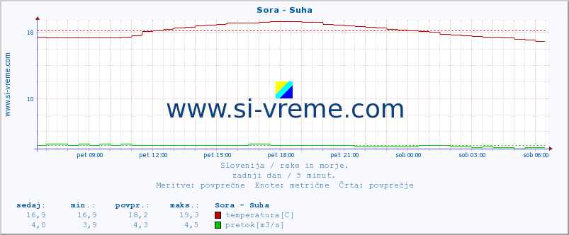 POVPREČJE :: Sora - Suha :: temperatura | pretok | višina :: zadnji dan / 5 minut.