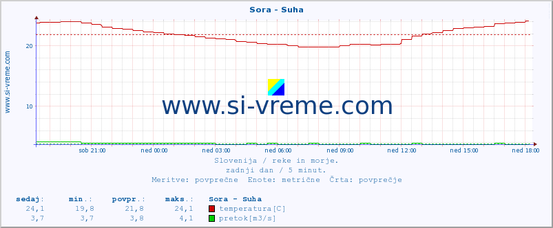 POVPREČJE :: Sora - Suha :: temperatura | pretok | višina :: zadnji dan / 5 minut.