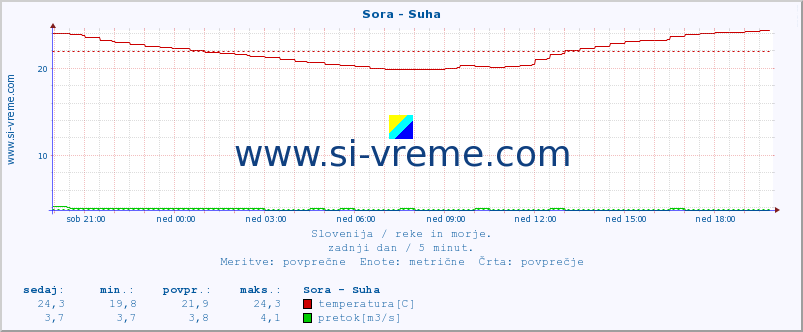 POVPREČJE :: Sora - Suha :: temperatura | pretok | višina :: zadnji dan / 5 minut.