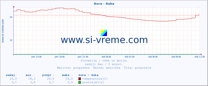 POVPREČJE :: Sora - Suha :: temperatura | pretok | višina :: zadnji dan / 5 minut.