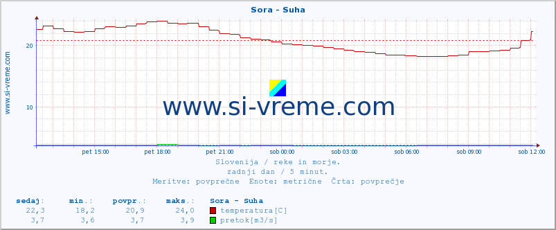 POVPREČJE :: Sora - Suha :: temperatura | pretok | višina :: zadnji dan / 5 minut.