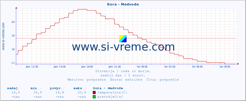 POVPREČJE :: Sora - Medvode :: temperatura | pretok | višina :: zadnji dan / 5 minut.