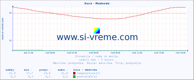 POVPREČJE :: Sora - Medvode :: temperatura | pretok | višina :: zadnji dan / 5 minut.