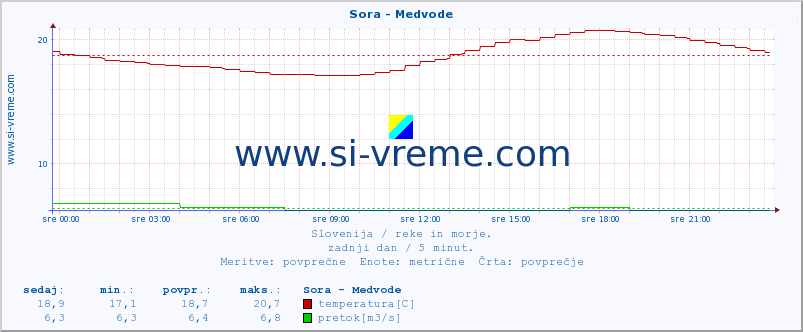 POVPREČJE :: Sora - Medvode :: temperatura | pretok | višina :: zadnji dan / 5 minut.