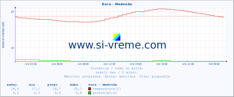 POVPREČJE :: Sora - Medvode :: temperatura | pretok | višina :: zadnji dan / 5 minut.