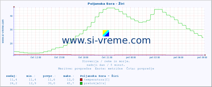 POVPREČJE :: Poljanska Sora - Žiri :: temperatura | pretok | višina :: zadnji dan / 5 minut.