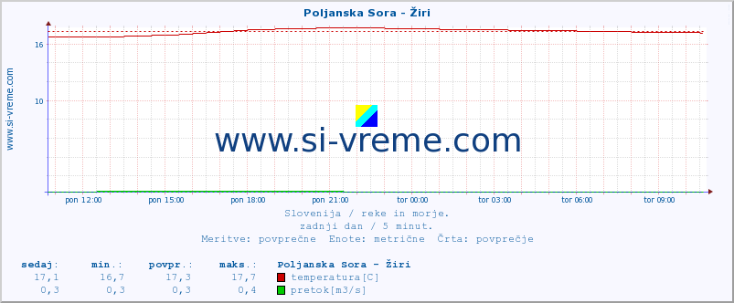 POVPREČJE :: Poljanska Sora - Žiri :: temperatura | pretok | višina :: zadnji dan / 5 minut.