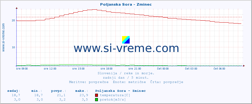 POVPREČJE :: Poljanska Sora - Zminec :: temperatura | pretok | višina :: zadnji dan / 5 minut.