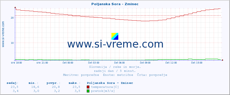 POVPREČJE :: Poljanska Sora - Zminec :: temperatura | pretok | višina :: zadnji dan / 5 minut.