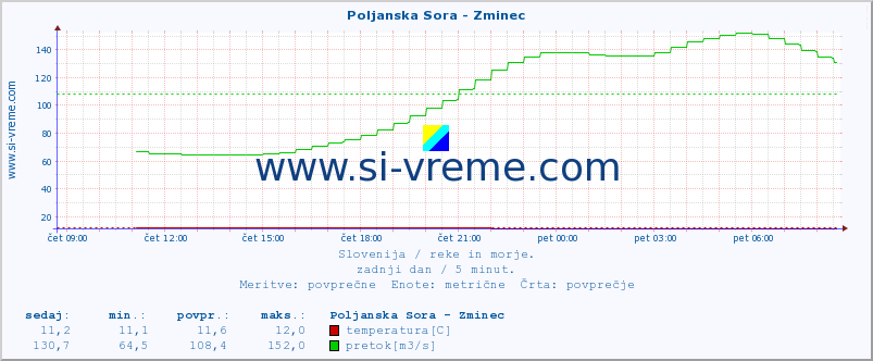 POVPREČJE :: Poljanska Sora - Zminec :: temperatura | pretok | višina :: zadnji dan / 5 minut.