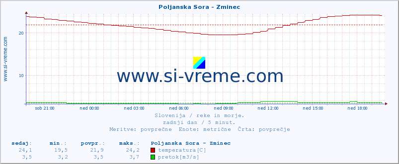 POVPREČJE :: Poljanska Sora - Zminec :: temperatura | pretok | višina :: zadnji dan / 5 minut.