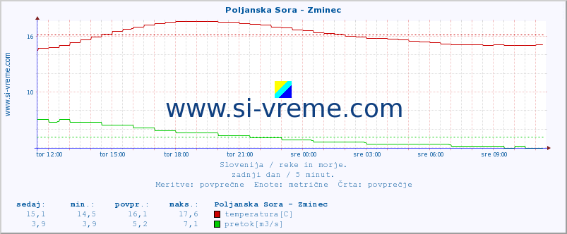 POVPREČJE :: Poljanska Sora - Zminec :: temperatura | pretok | višina :: zadnji dan / 5 minut.