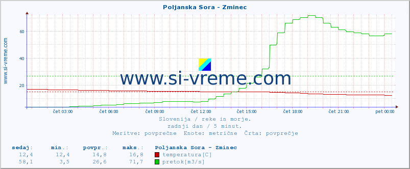 POVPREČJE :: Poljanska Sora - Zminec :: temperatura | pretok | višina :: zadnji dan / 5 minut.