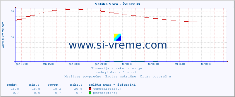 POVPREČJE :: Selška Sora - Železniki :: temperatura | pretok | višina :: zadnji dan / 5 minut.