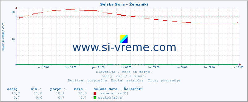 POVPREČJE :: Selška Sora - Železniki :: temperatura | pretok | višina :: zadnji dan / 5 minut.