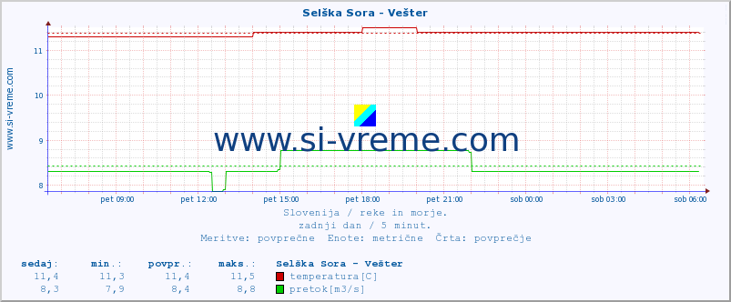 POVPREČJE :: Selška Sora - Vešter :: temperatura | pretok | višina :: zadnji dan / 5 minut.