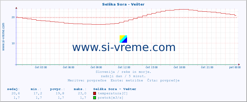 POVPREČJE :: Selška Sora - Vešter :: temperatura | pretok | višina :: zadnji dan / 5 minut.