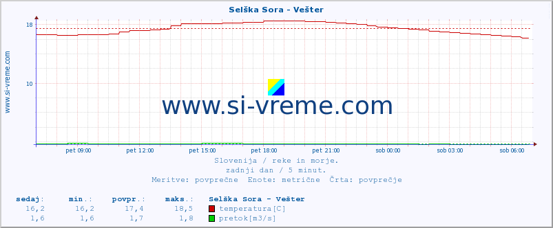 POVPREČJE :: Selška Sora - Vešter :: temperatura | pretok | višina :: zadnji dan / 5 minut.